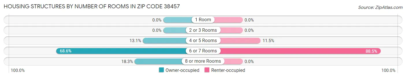 Housing Structures by Number of Rooms in Zip Code 38457