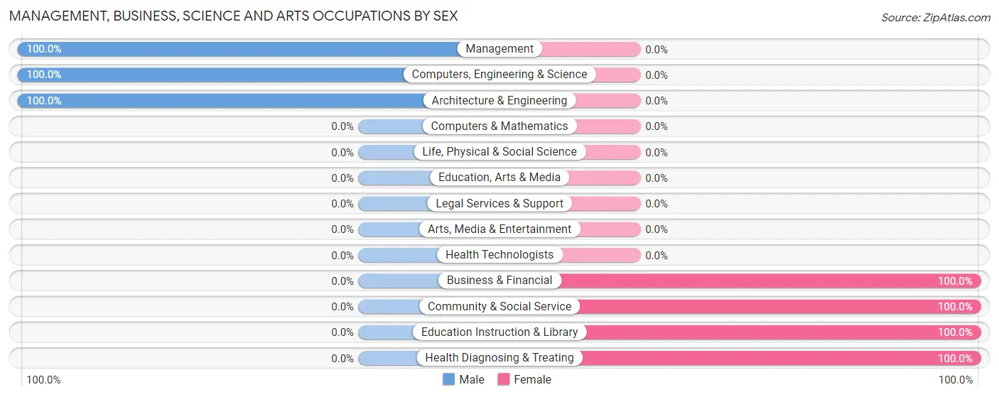 Management, Business, Science and Arts Occupations by Sex in Zip Code 38457
