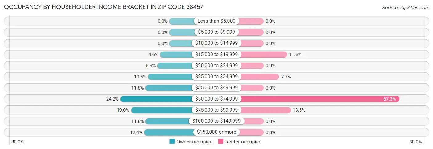 Occupancy by Householder Income Bracket in Zip Code 38457