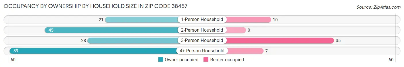Occupancy by Ownership by Household Size in Zip Code 38457