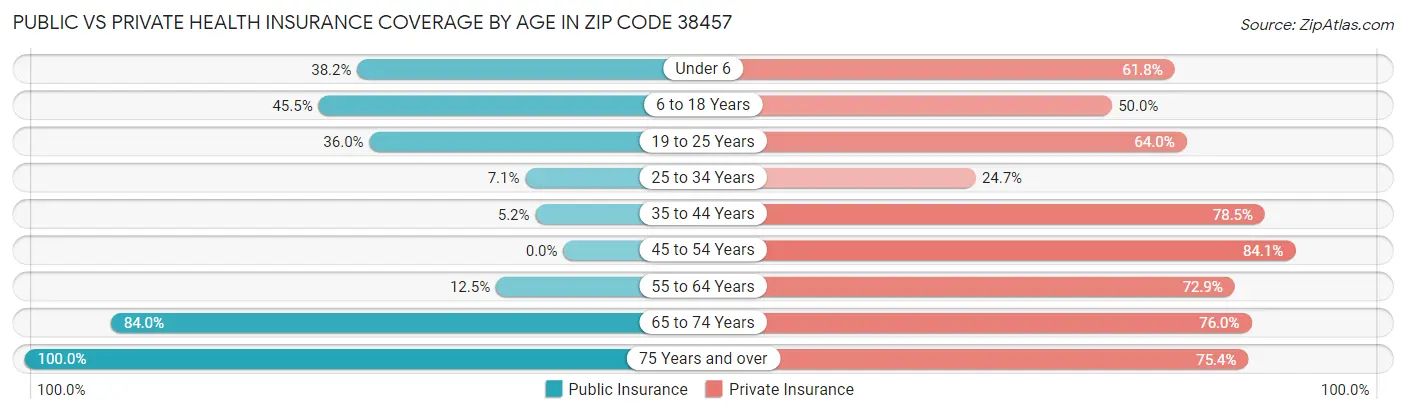 Public vs Private Health Insurance Coverage by Age in Zip Code 38457