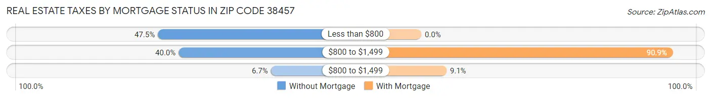 Real Estate Taxes by Mortgage Status in Zip Code 38457