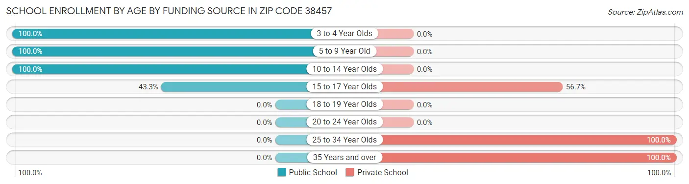 School Enrollment by Age by Funding Source in Zip Code 38457
