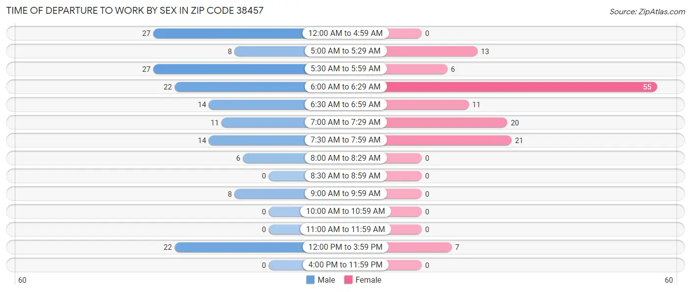 Time of Departure to Work by Sex in Zip Code 38457