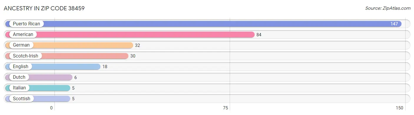 Ancestry in Zip Code 38459