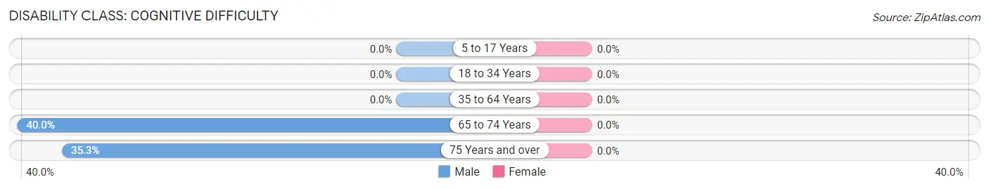 Disability in Zip Code 38459: <span>Cognitive Difficulty</span>