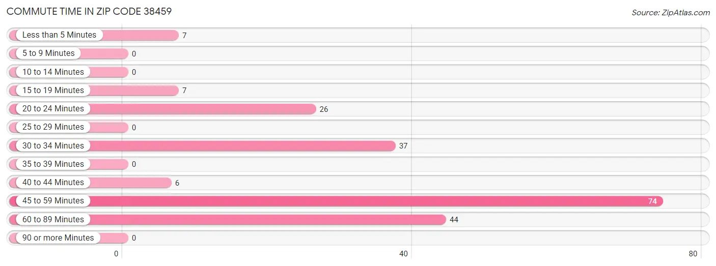 Commute Time in Zip Code 38459