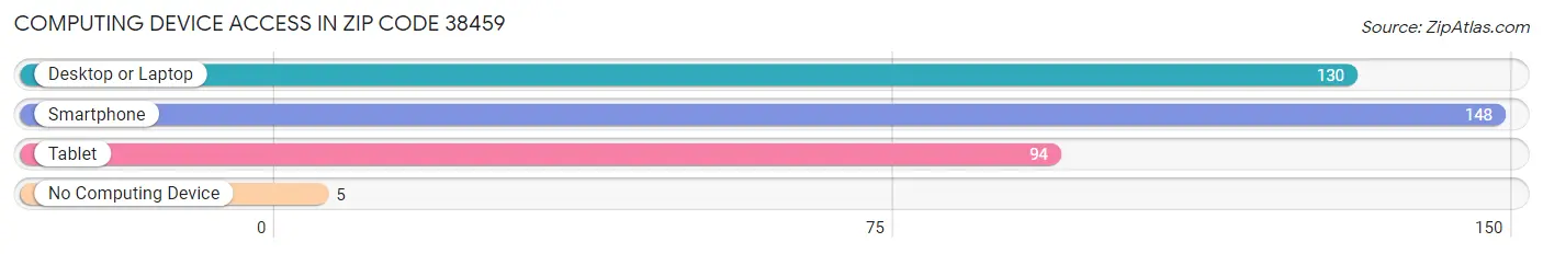 Computing Device Access in Zip Code 38459