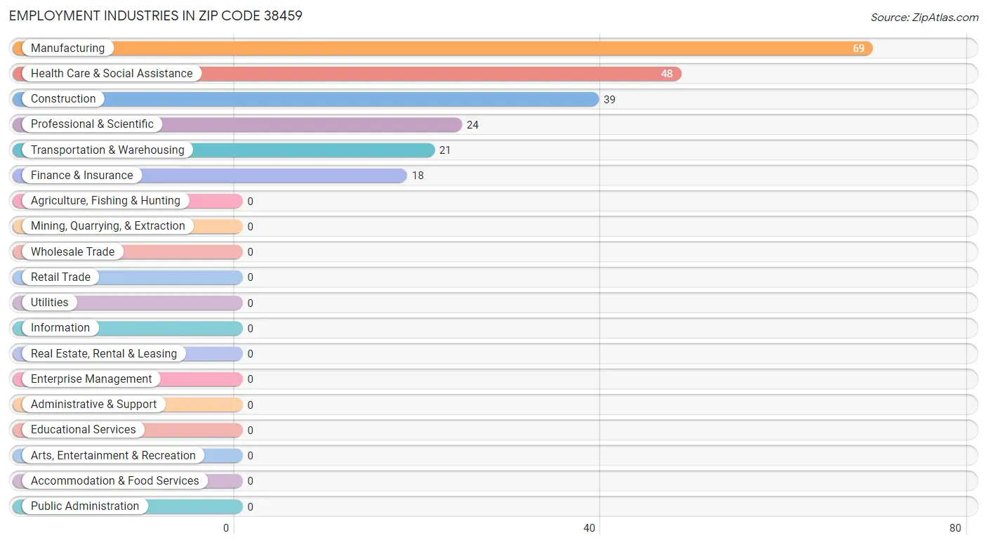 Employment Industries in Zip Code 38459