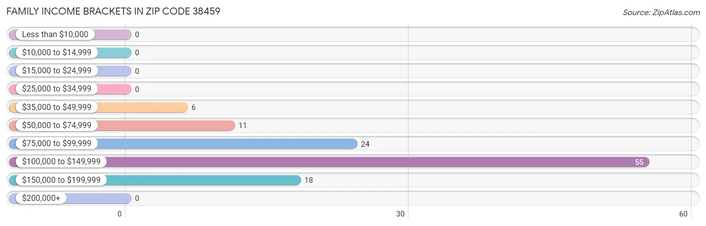 Family Income Brackets in Zip Code 38459