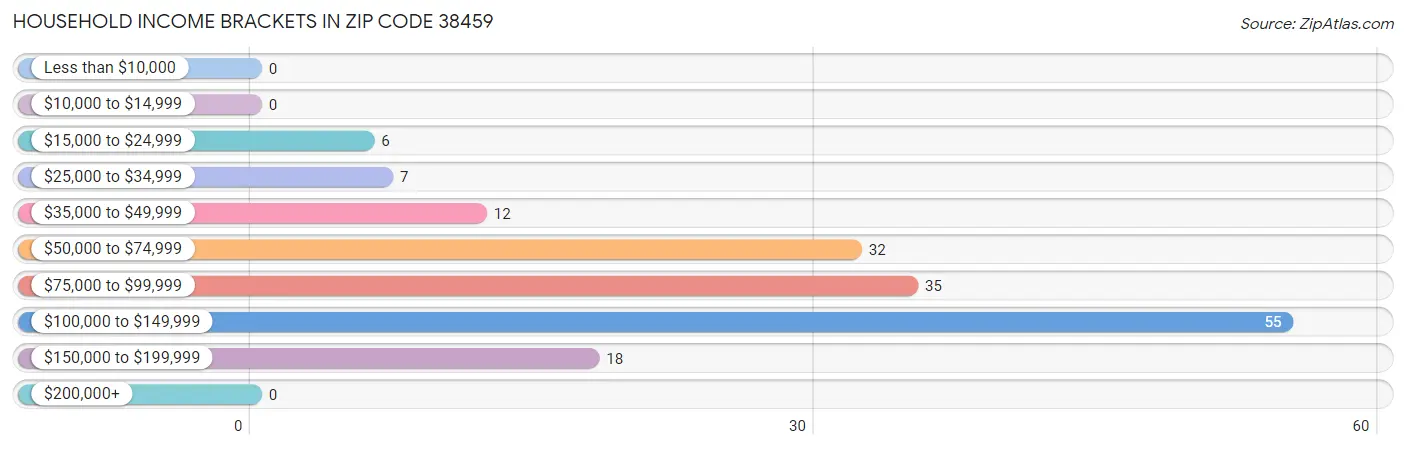 Household Income Brackets in Zip Code 38459