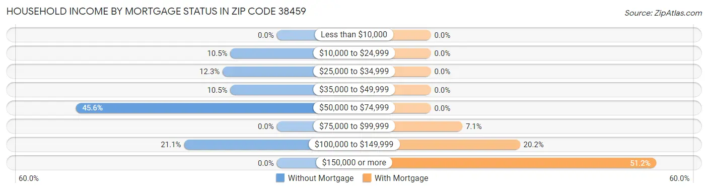 Household Income by Mortgage Status in Zip Code 38459
