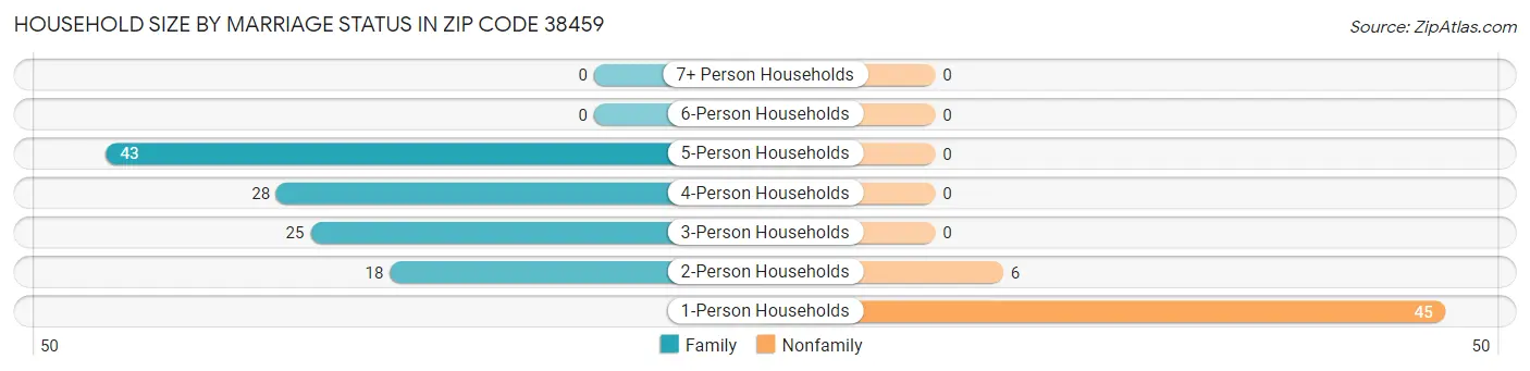 Household Size by Marriage Status in Zip Code 38459
