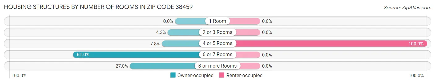 Housing Structures by Number of Rooms in Zip Code 38459