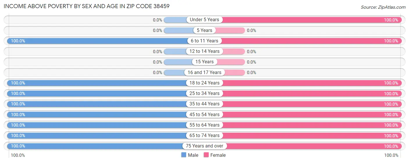 Income Above Poverty by Sex and Age in Zip Code 38459