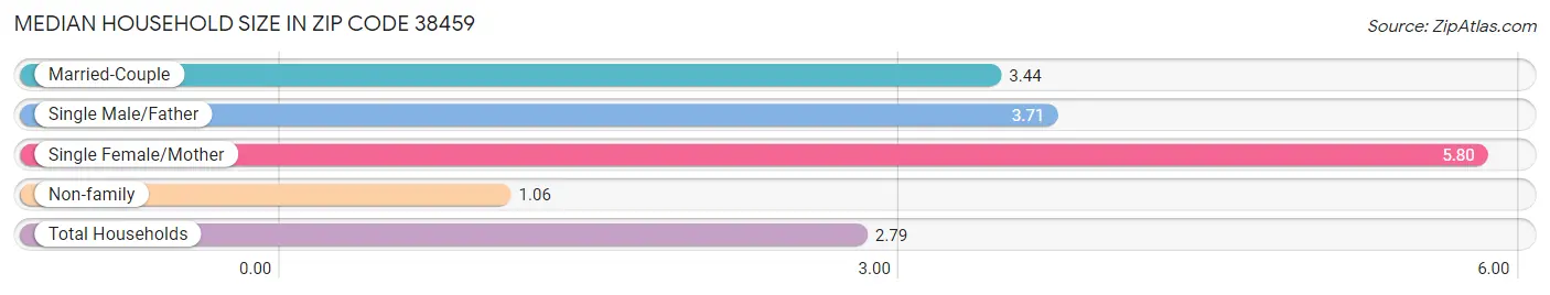 Median Household Size in Zip Code 38459