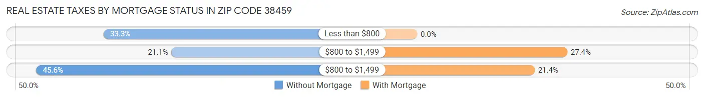 Real Estate Taxes by Mortgage Status in Zip Code 38459