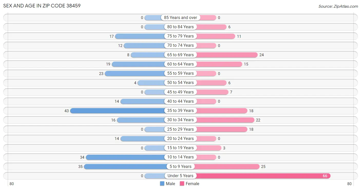 Sex and Age in Zip Code 38459