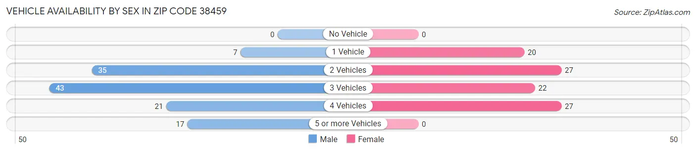 Vehicle Availability by Sex in Zip Code 38459