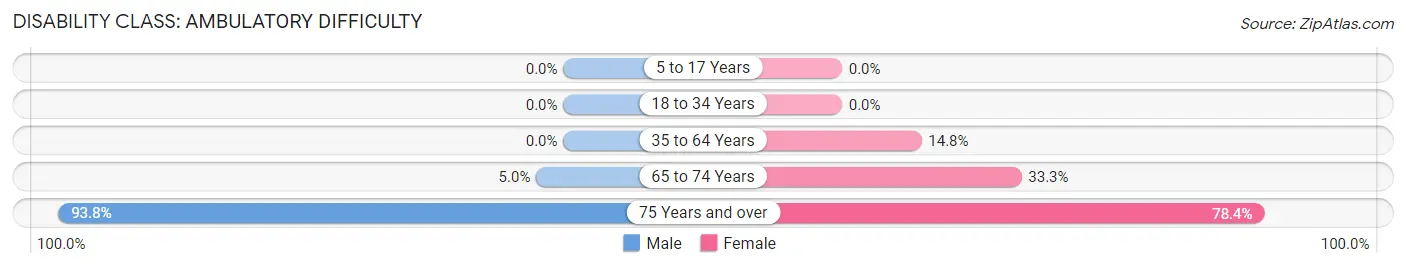 Disability in Zip Code 38460: <span>Ambulatory Difficulty</span>