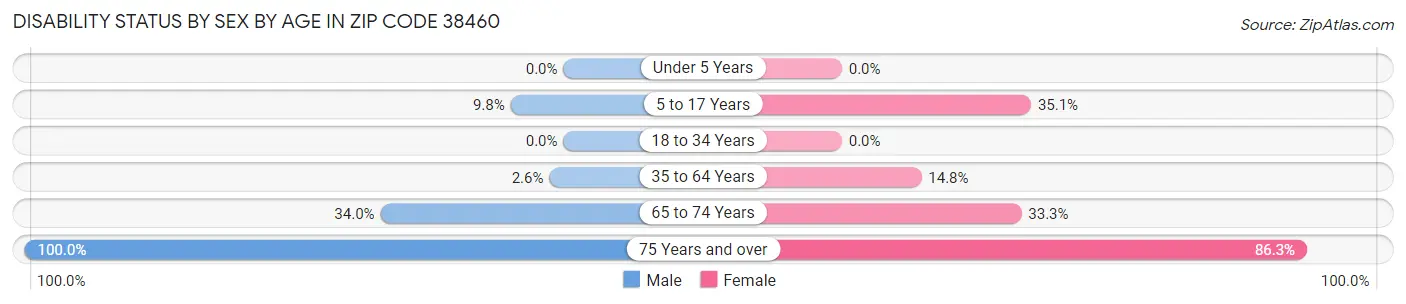 Disability Status by Sex by Age in Zip Code 38460