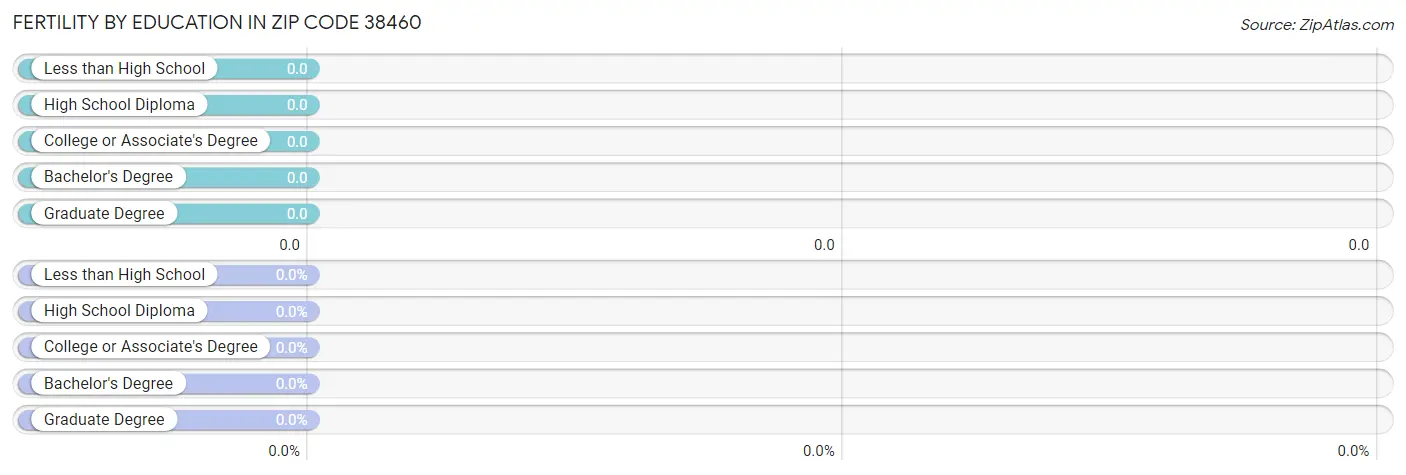 Female Fertility by Education Attainment in Zip Code 38460