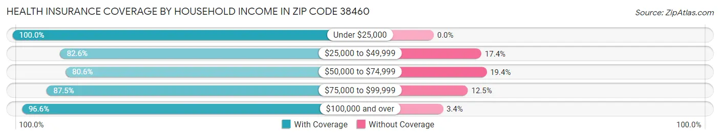 Health Insurance Coverage by Household Income in Zip Code 38460