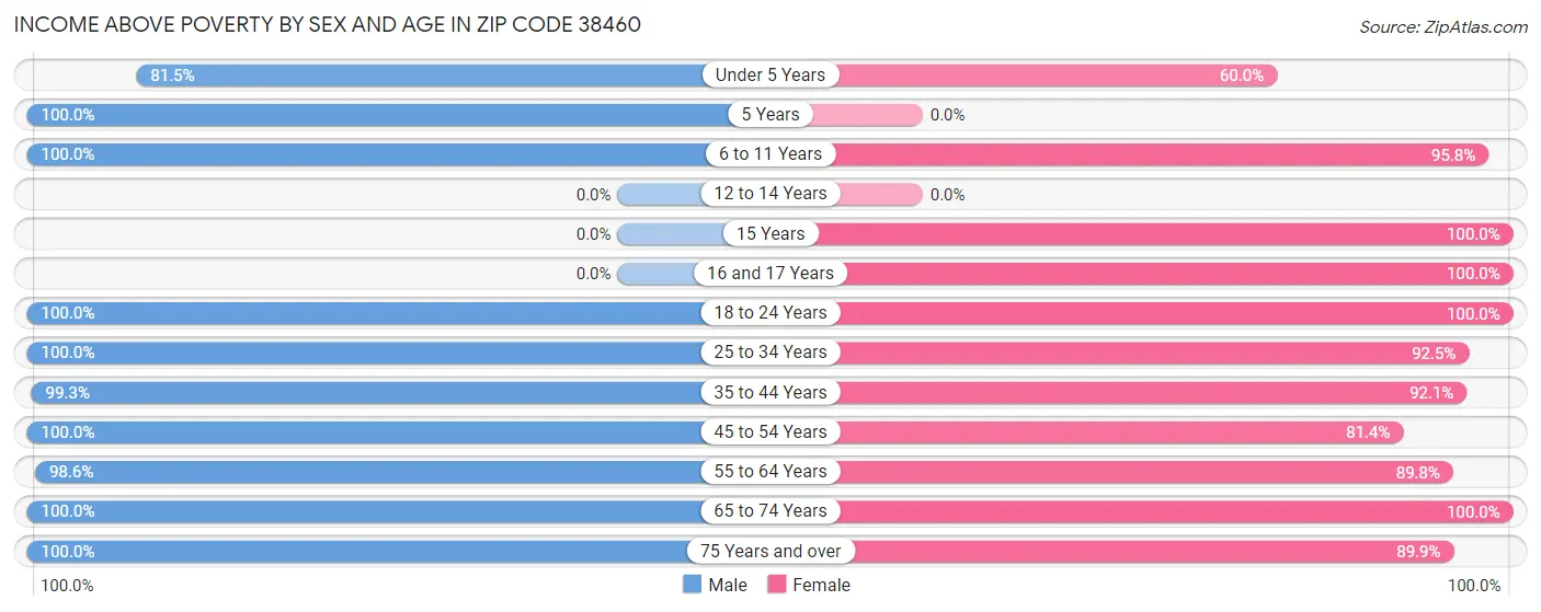 Income Above Poverty by Sex and Age in Zip Code 38460