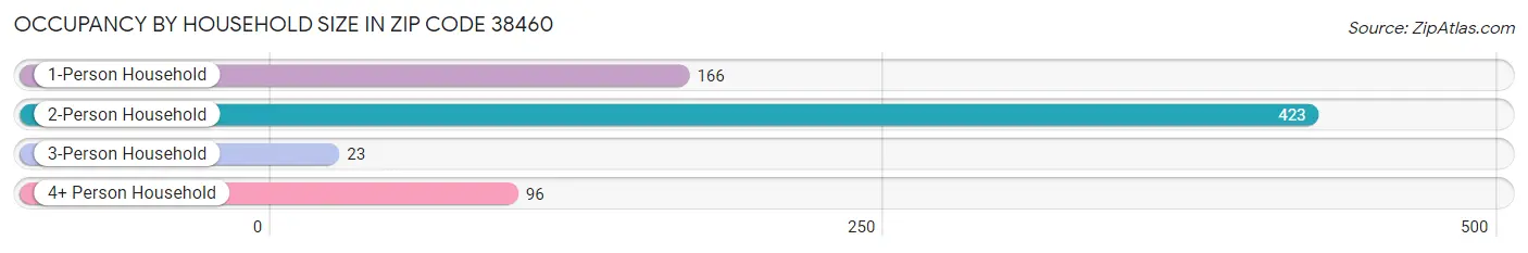 Occupancy by Household Size in Zip Code 38460