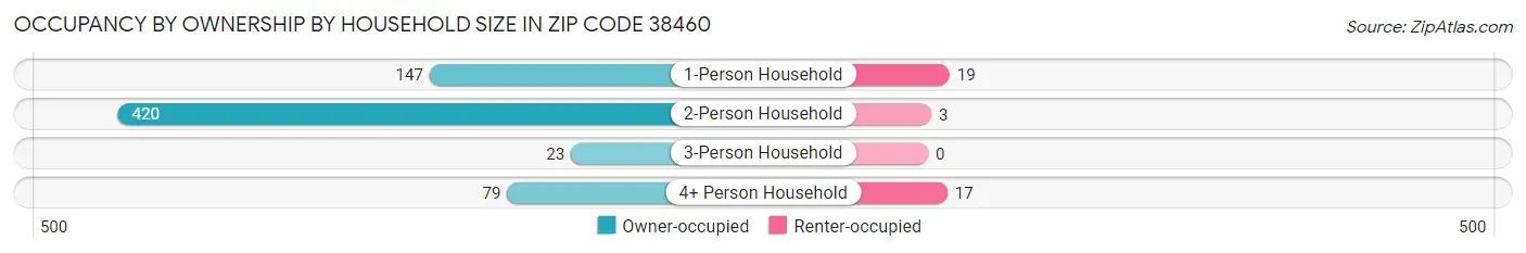 Occupancy by Ownership by Household Size in Zip Code 38460