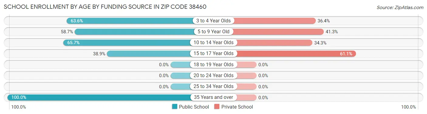 School Enrollment by Age by Funding Source in Zip Code 38460