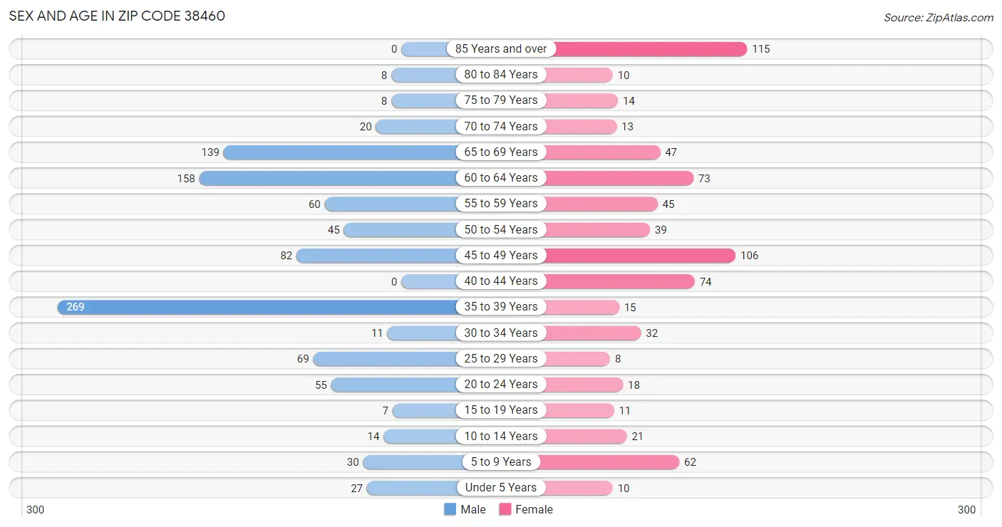 Sex and Age in Zip Code 38460