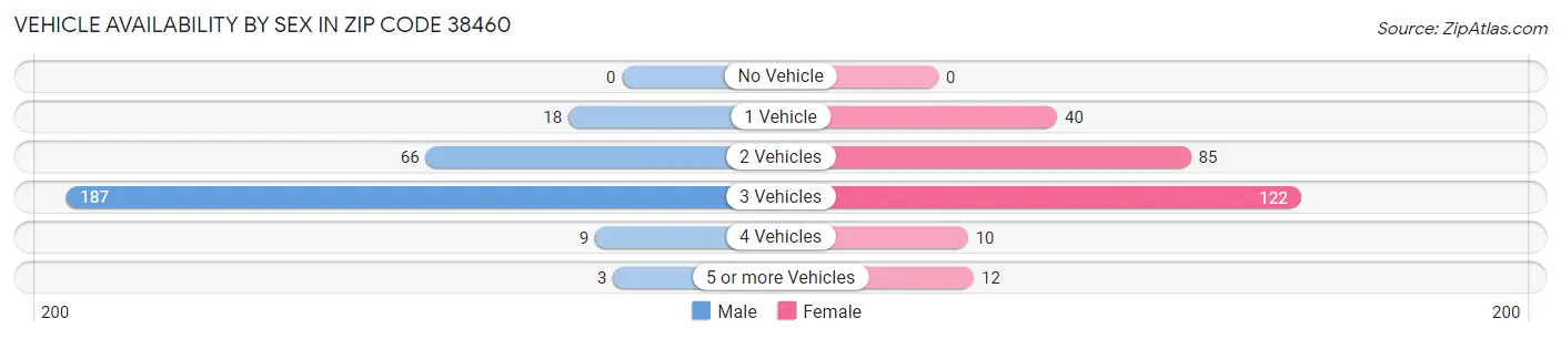 Vehicle Availability by Sex in Zip Code 38460