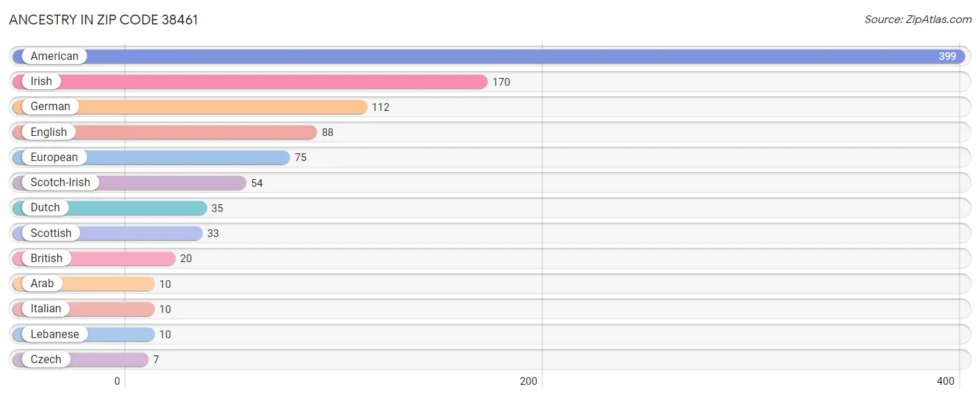 Ancestry in Zip Code 38461