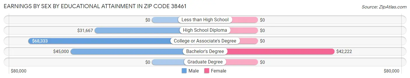 Earnings by Sex by Educational Attainment in Zip Code 38461