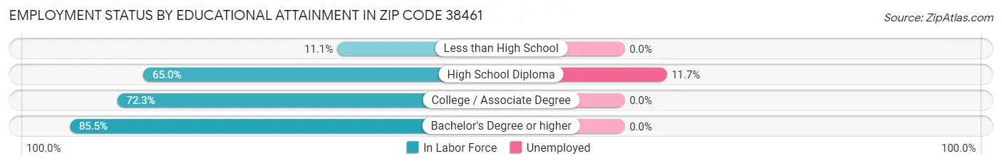 Employment Status by Educational Attainment in Zip Code 38461