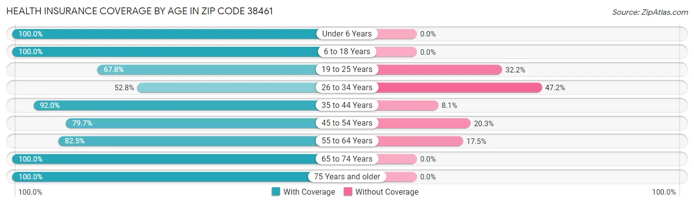 Health Insurance Coverage by Age in Zip Code 38461