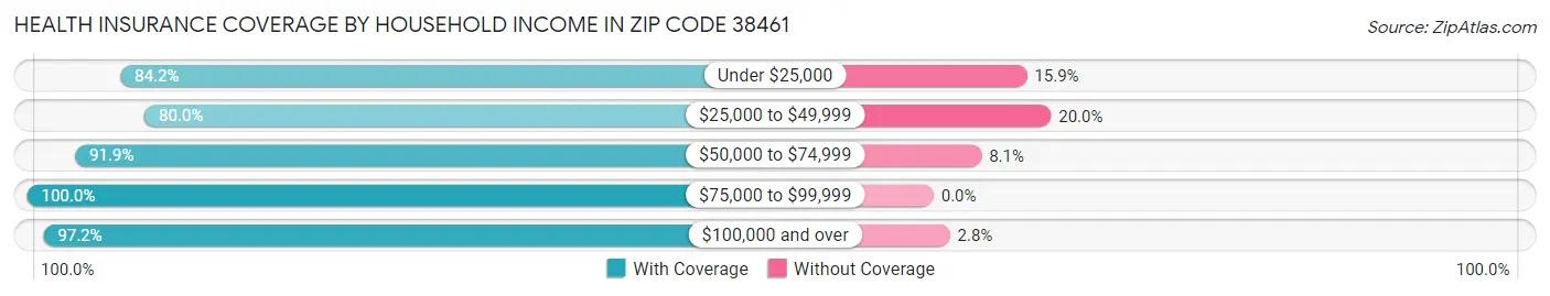 Health Insurance Coverage by Household Income in Zip Code 38461