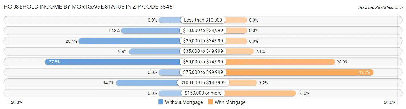 Household Income by Mortgage Status in Zip Code 38461