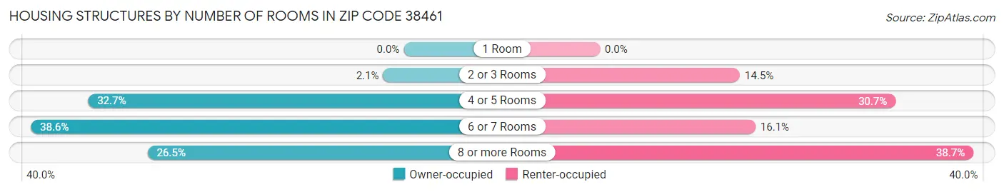 Housing Structures by Number of Rooms in Zip Code 38461