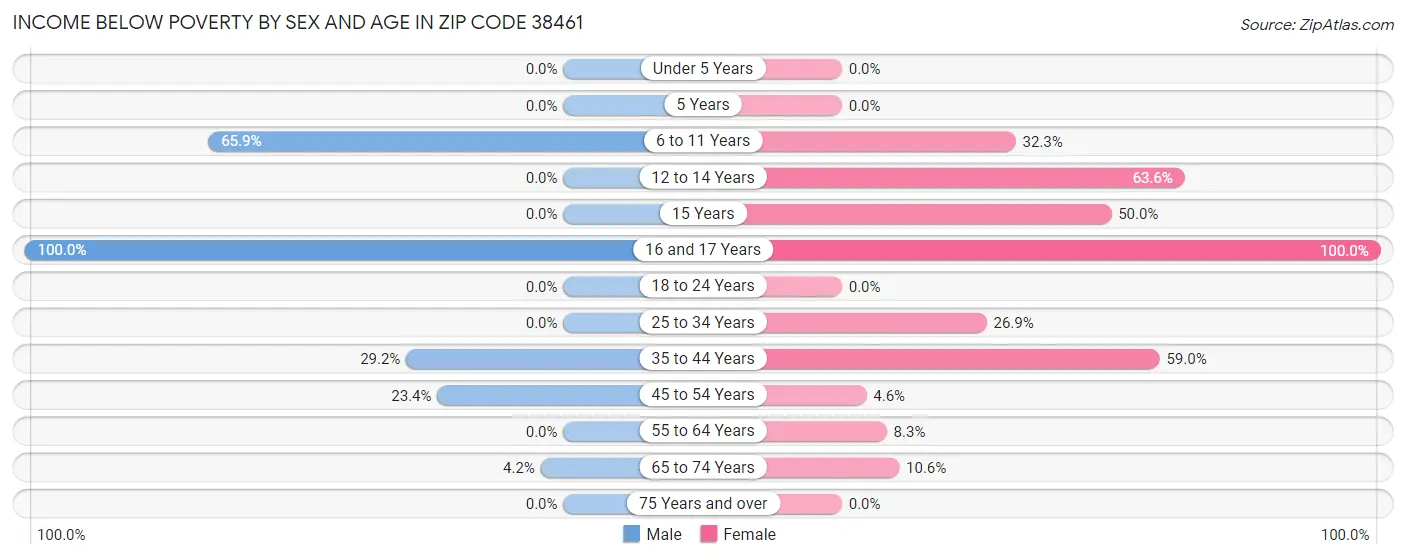 Income Below Poverty by Sex and Age in Zip Code 38461