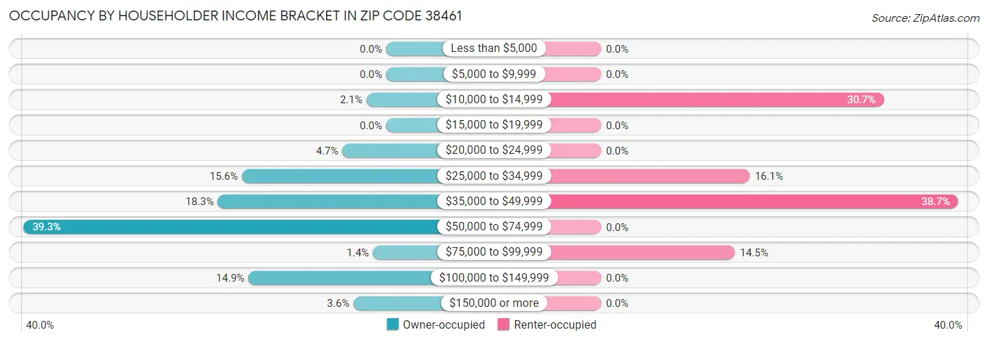 Occupancy by Householder Income Bracket in Zip Code 38461