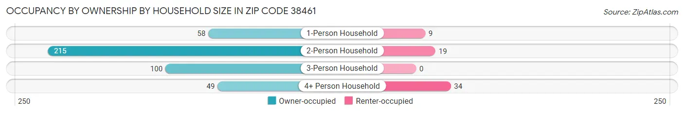 Occupancy by Ownership by Household Size in Zip Code 38461