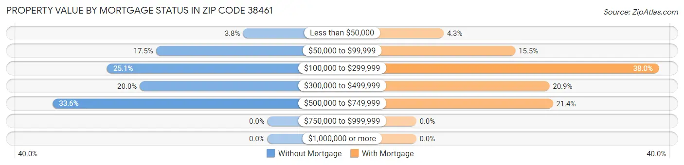 Property Value by Mortgage Status in Zip Code 38461