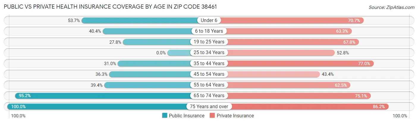 Public vs Private Health Insurance Coverage by Age in Zip Code 38461