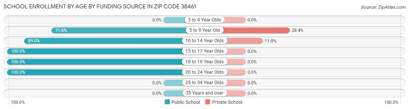 School Enrollment by Age by Funding Source in Zip Code 38461