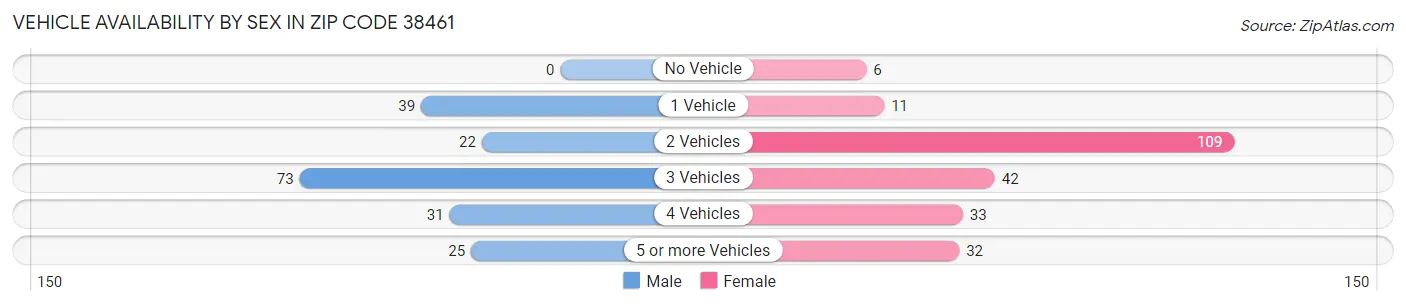 Vehicle Availability by Sex in Zip Code 38461