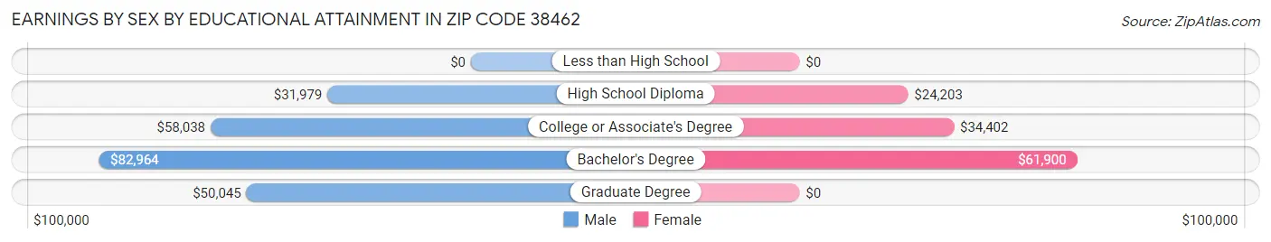 Earnings by Sex by Educational Attainment in Zip Code 38462