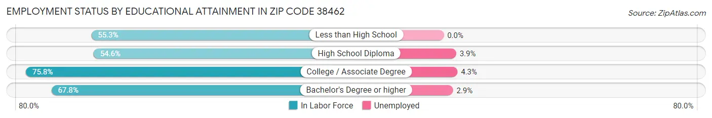 Employment Status by Educational Attainment in Zip Code 38462