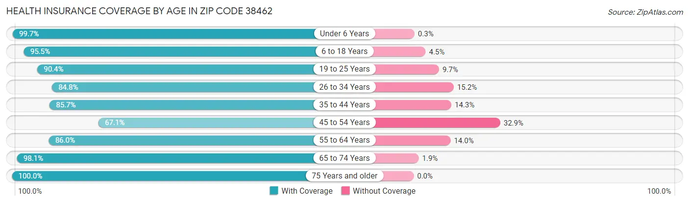 Health Insurance Coverage by Age in Zip Code 38462